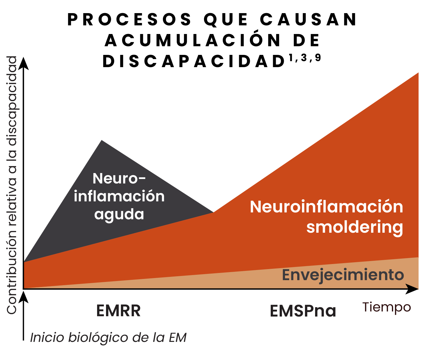 Imagen que ilustra la contribución cambiante de la neuroinflamación aguda y smoldering a la discapacidad.  